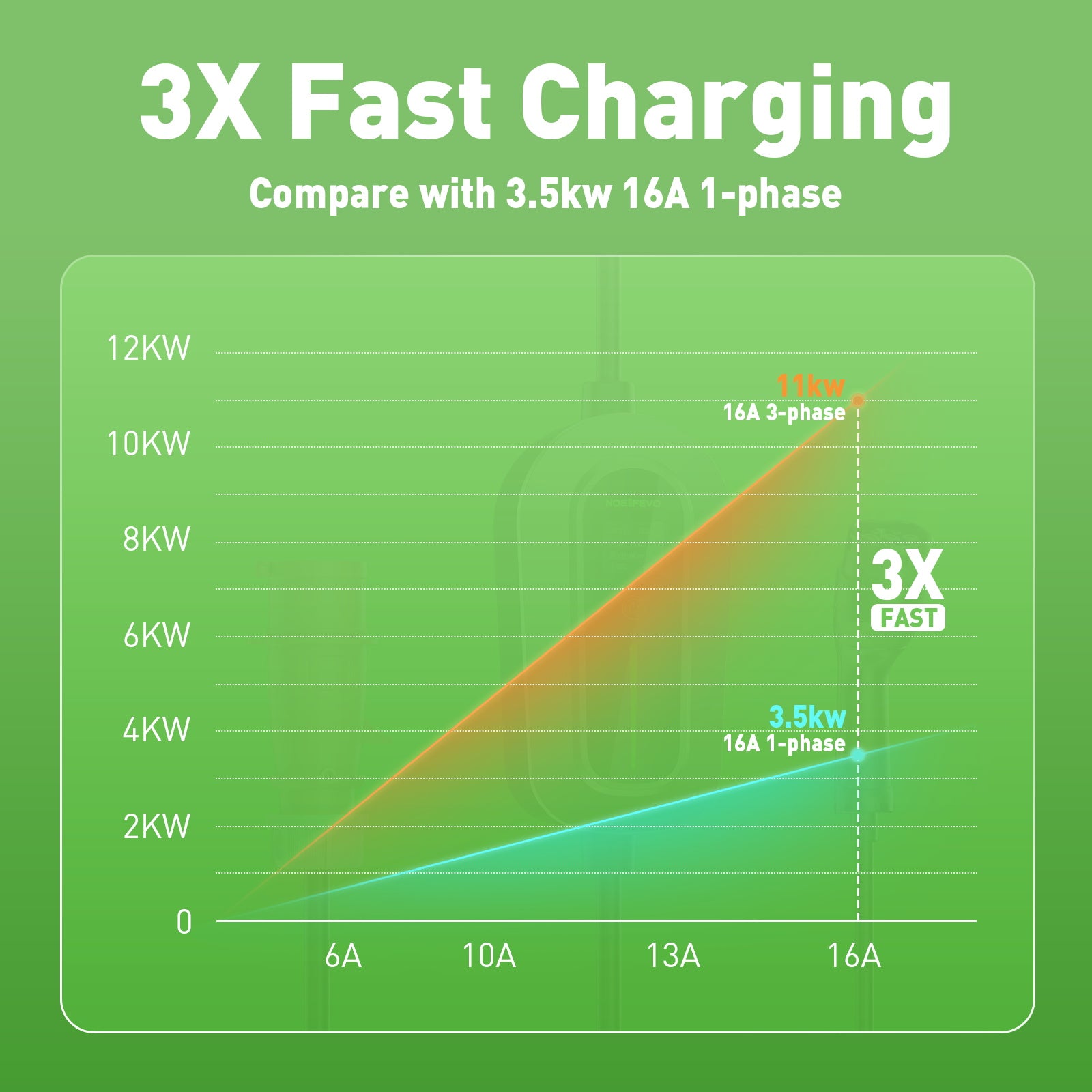 Stacja ładowania Noeifevo F094 EV, 11KW 16A 3-fazowa 3/5-metrowa mobilna ładowarka do pojazdów elektrycznych typu 2