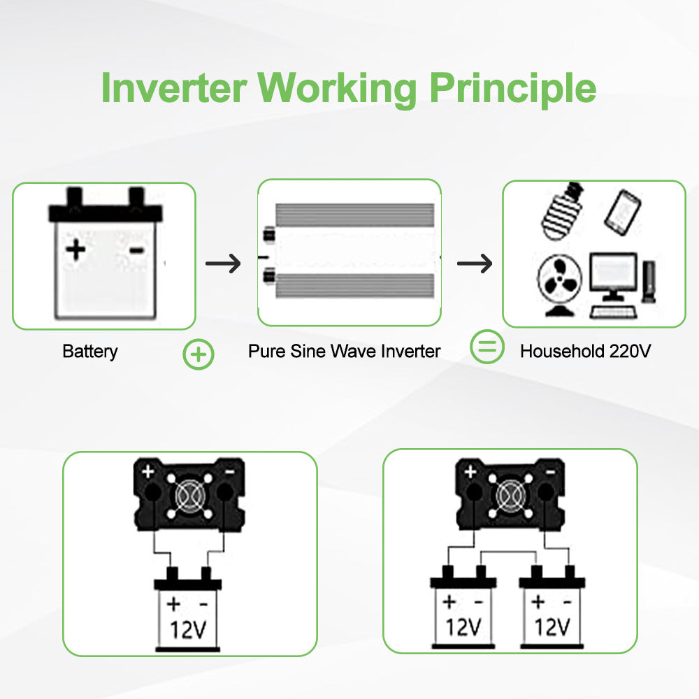 Bärbar 3000W 4000W 5000W 6000W 8000W ren sinusomvandlare DC 24V till AC 110V 220V spänningsomvandlare bil Solar Inverter