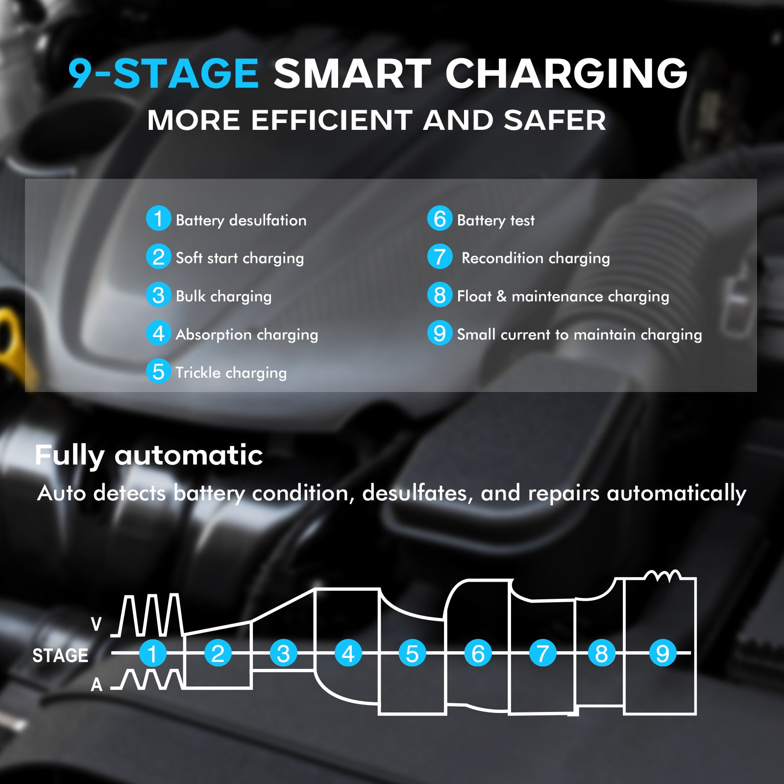 NOEIFEVO 6V 10A / 12V 35A / 24V 18A Universell bilbatterilader for litium-, LiFePO4-, blysyre-, AGM- og våtbatterier, 9-trinns smart vedlikeholdslader med 3 strøminnstillinger